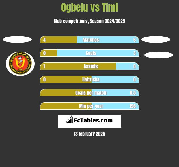 Ogbelu vs Timi h2h player stats