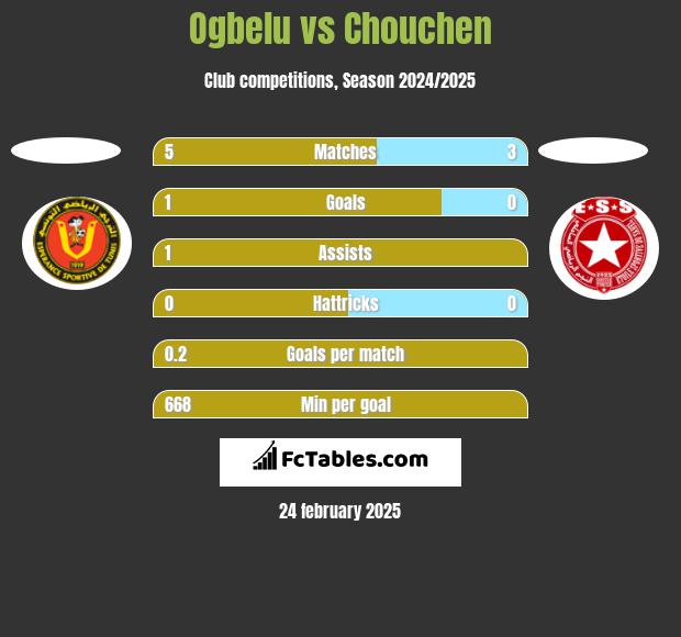 Ogbelu vs Chouchen h2h player stats