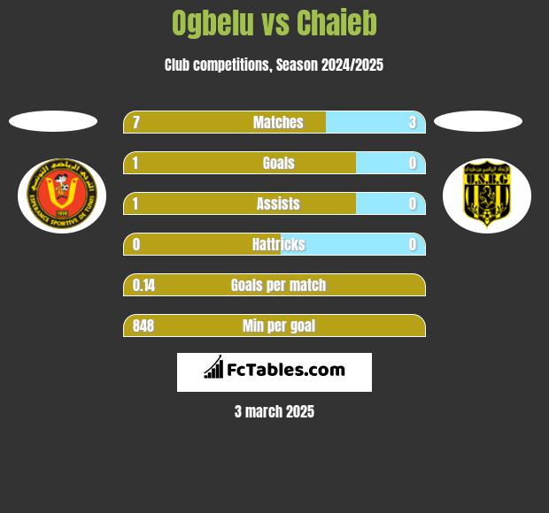 Ogbelu vs Chaieb h2h player stats