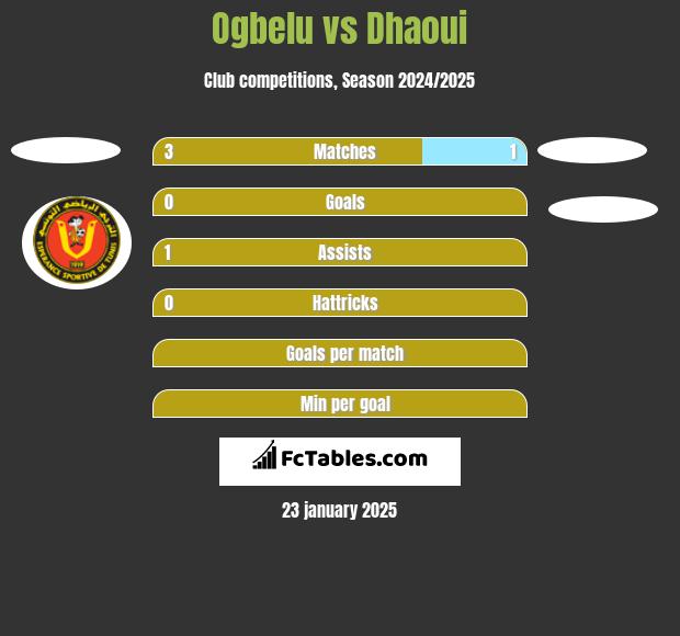 Ogbelu vs Dhaoui h2h player stats