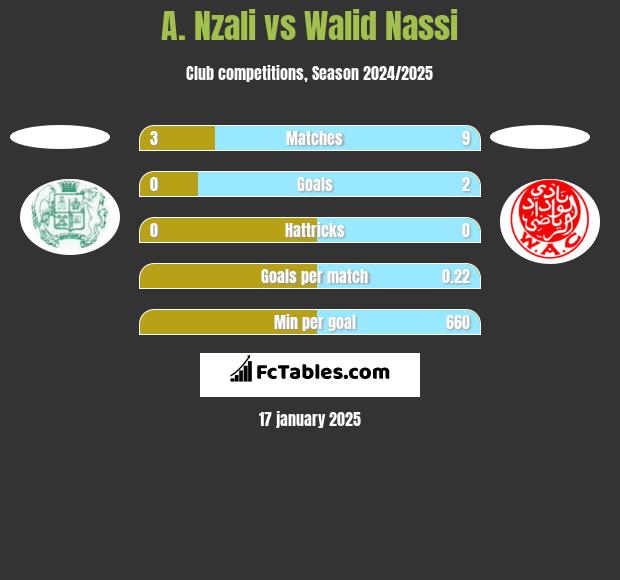 A. Nzali vs Walid Nassi h2h player stats