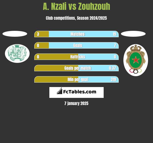 A. Nzali vs Zouhzouh h2h player stats