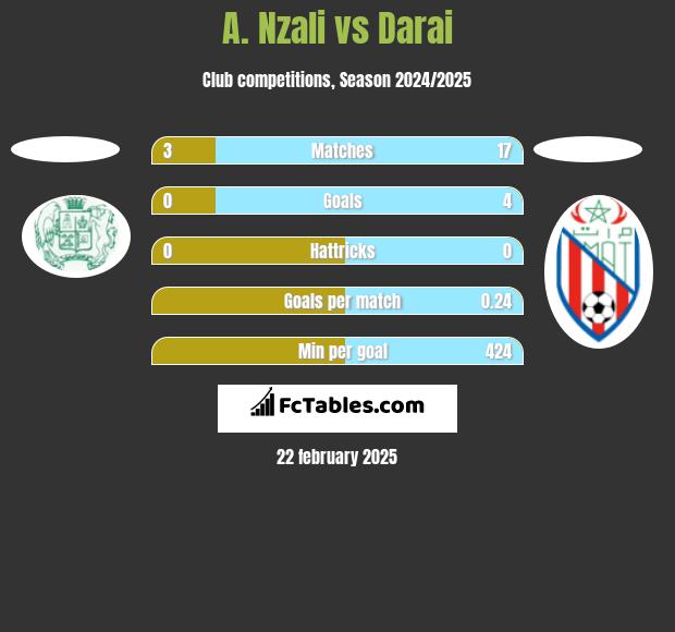 A. Nzali vs Darai h2h player stats