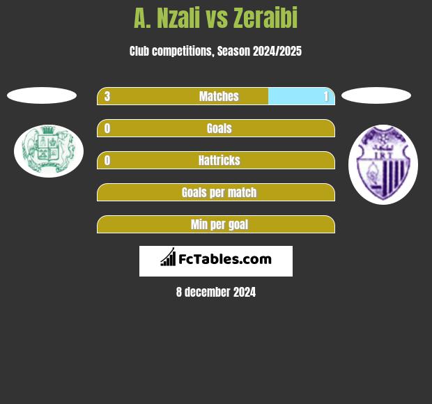 A. Nzali vs Zeraibi h2h player stats