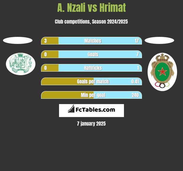 A. Nzali vs Hrimat h2h player stats