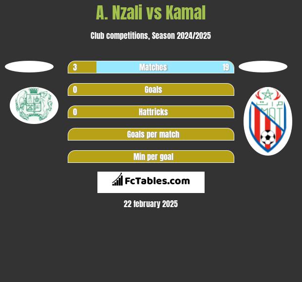 A. Nzali vs Kamal h2h player stats