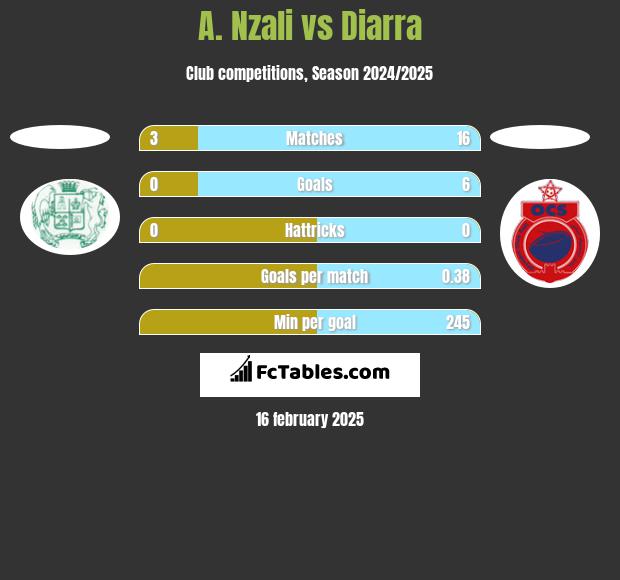 A. Nzali vs Diarra h2h player stats