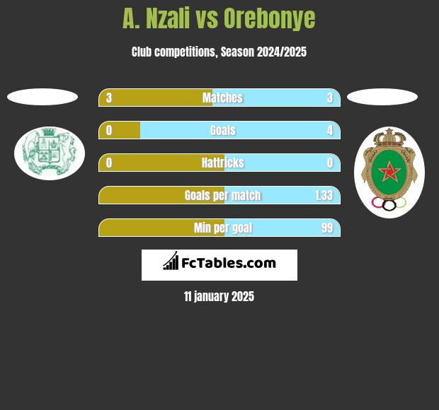 A. Nzali vs Orebonye h2h player stats