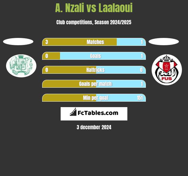 A. Nzali vs Laalaoui h2h player stats