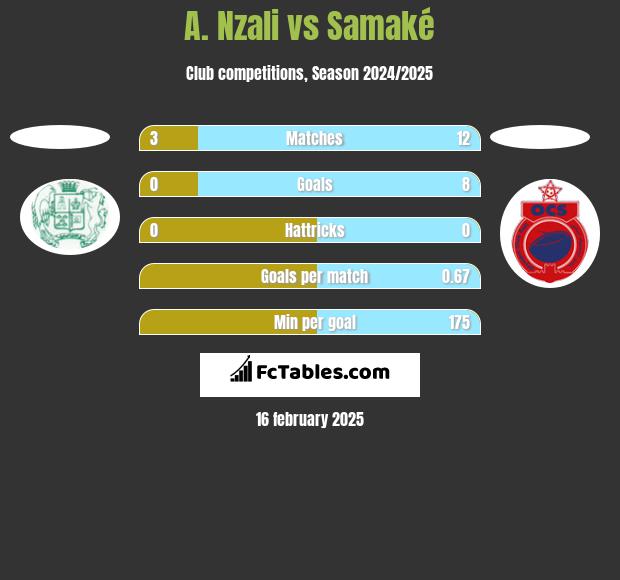 A. Nzali vs Samaké h2h player stats