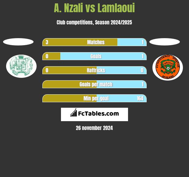 A. Nzali vs Lamlaoui h2h player stats