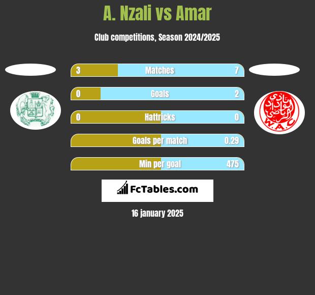 A. Nzali vs Amar h2h player stats