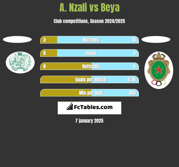 A. Nzali vs Beya h2h player stats