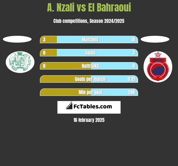 A. Nzali vs El Bahraoui h2h player stats