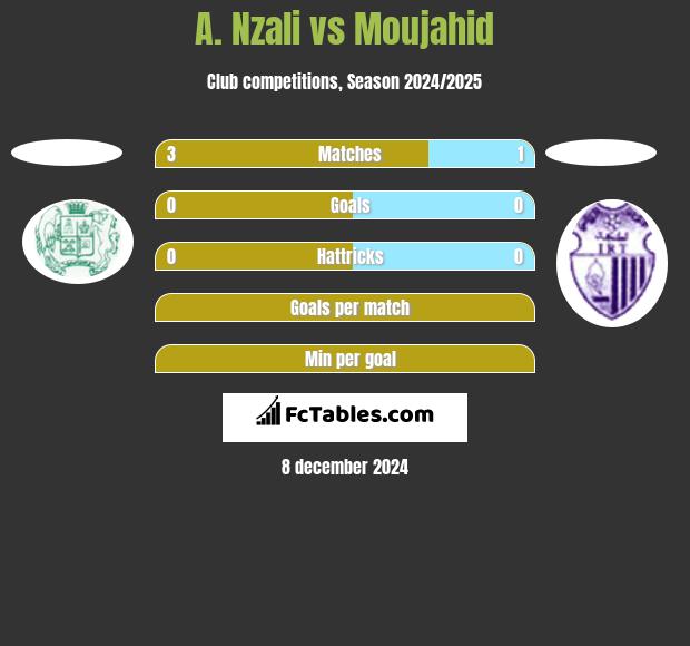 A. Nzali vs Moujahid h2h player stats