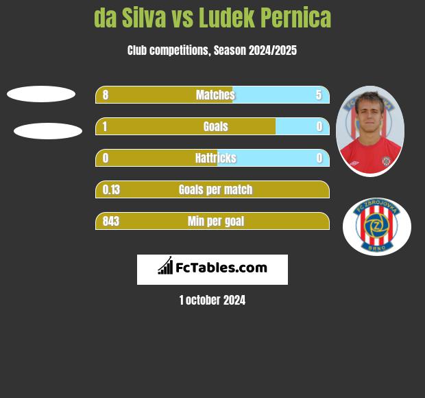 da Silva vs Ludek Pernica h2h player stats