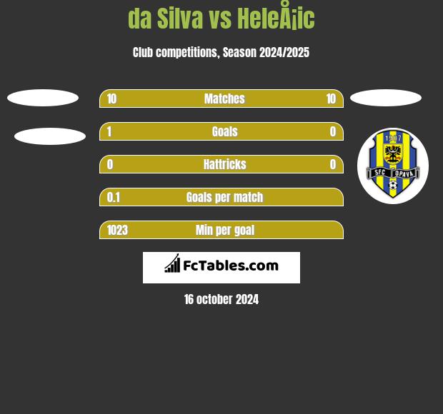 da Silva vs HeleÅ¡ic h2h player stats