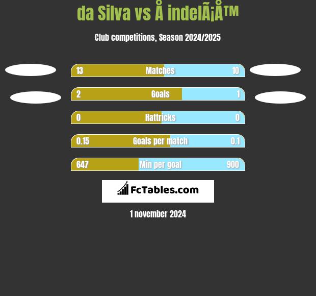 da Silva vs Å indelÃ¡Å™ h2h player stats