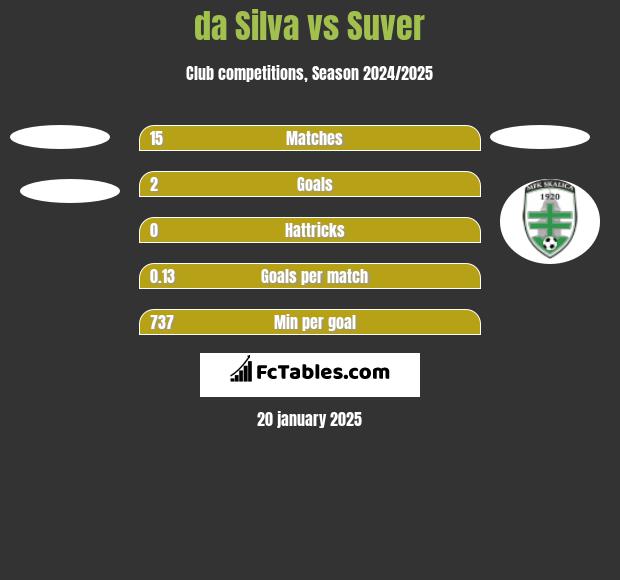 da Silva vs Suver h2h player stats