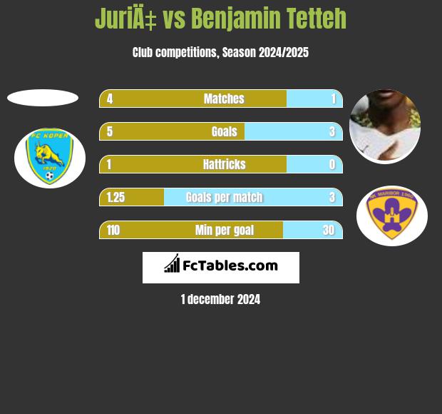 JuriÄ‡ vs Benjamin Tetteh h2h player stats