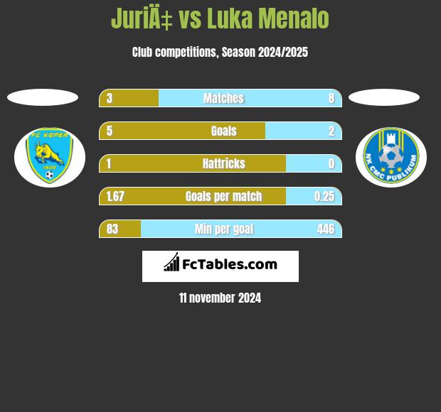 JuriÄ‡ vs Luka Menalo h2h player stats