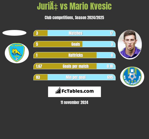 JuriÄ‡ vs Mario Kvesic h2h player stats