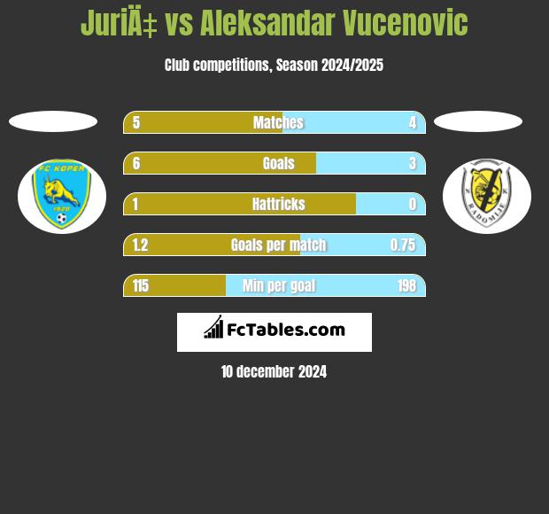 JuriÄ‡ vs Aleksandar Vucenovic h2h player stats