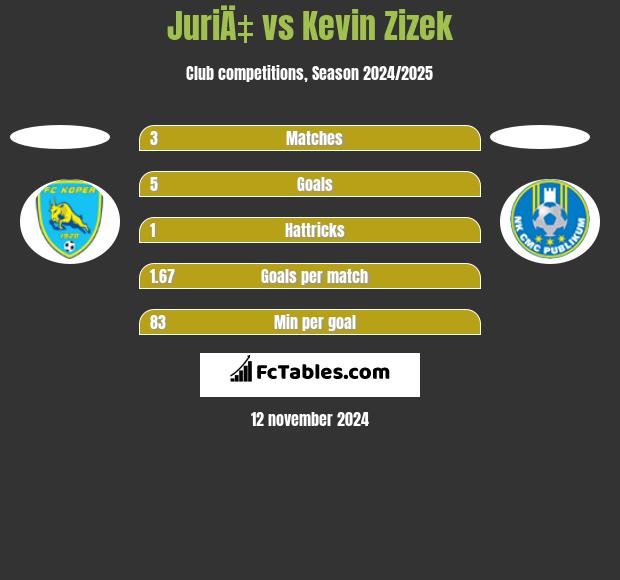 JuriÄ‡ vs Kevin Zizek h2h player stats