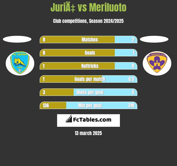 JuriÄ‡ vs Meriluoto h2h player stats