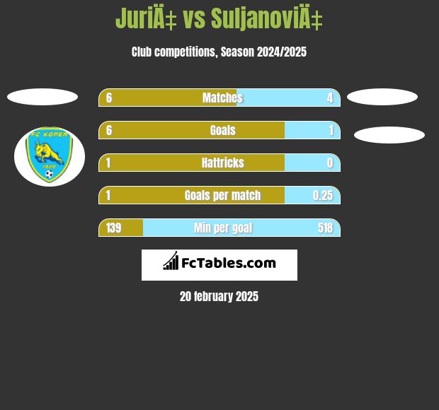 JuriÄ‡ vs SuljanoviÄ‡ h2h player stats