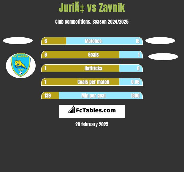 JuriÄ‡ vs Zavnik h2h player stats