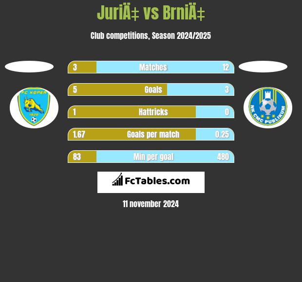 JuriÄ‡ vs BrniÄ‡ h2h player stats