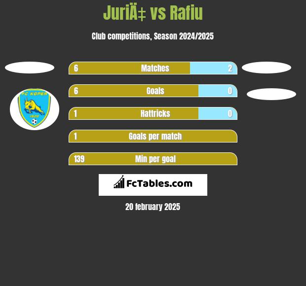 JuriÄ‡ vs Rafiu h2h player stats