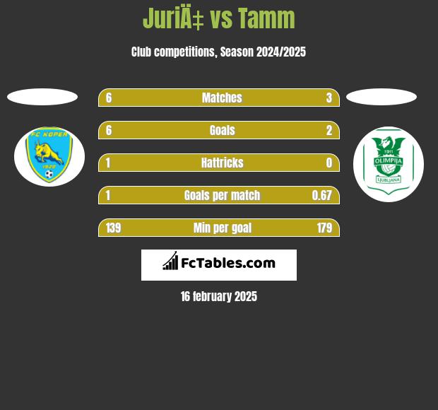 JuriÄ‡ vs Tamm h2h player stats