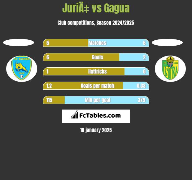 JuriÄ‡ vs Gagua h2h player stats