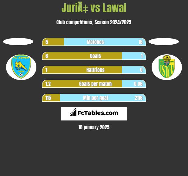 JuriÄ‡ vs Lawal h2h player stats