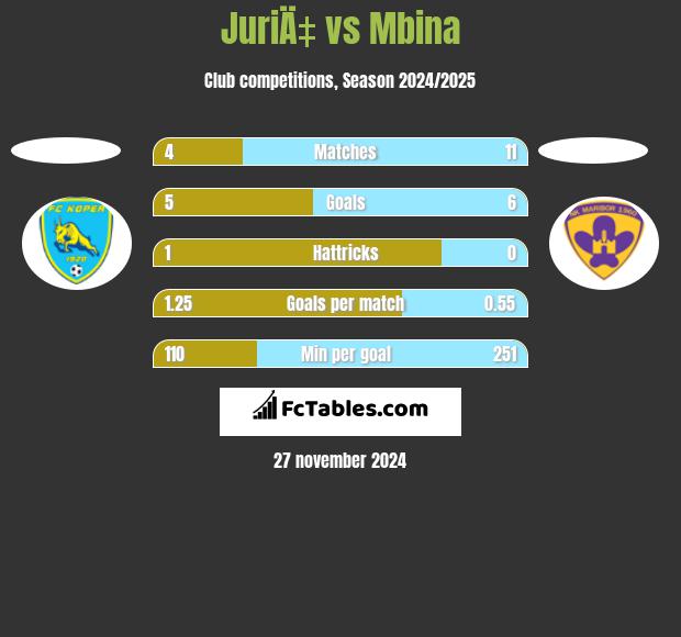 JuriÄ‡ vs Mbina h2h player stats