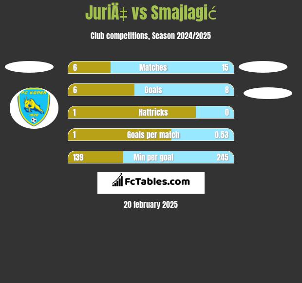 JuriÄ‡ vs Smajlagić h2h player stats