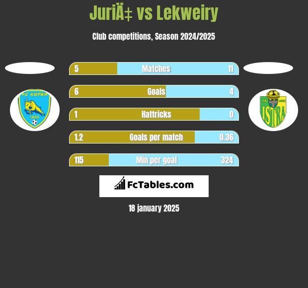 JuriÄ‡ vs Lekweiry h2h player stats