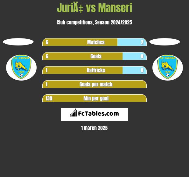 JuriÄ‡ vs Manseri h2h player stats