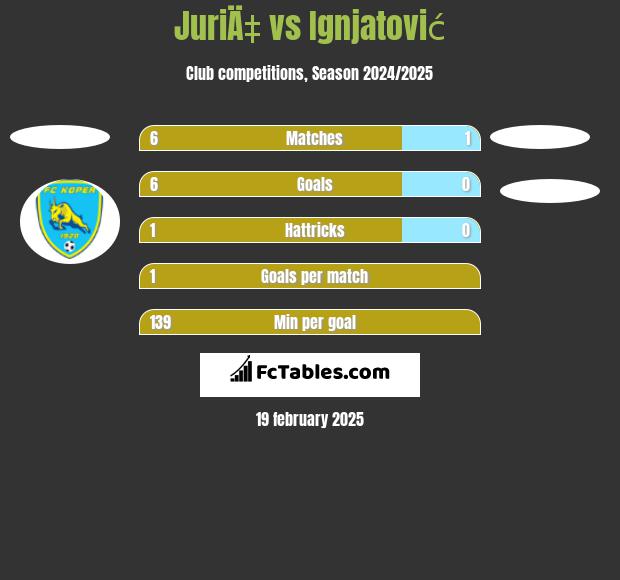 JuriÄ‡ vs Ignjatović h2h player stats