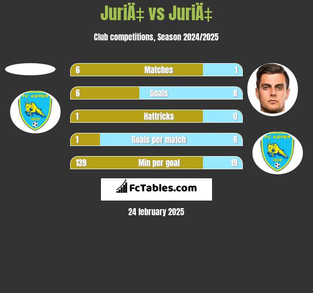 JuriÄ‡ vs JuriÄ‡ h2h player stats