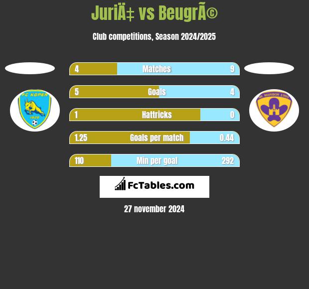 JuriÄ‡ vs BeugrÃ© h2h player stats