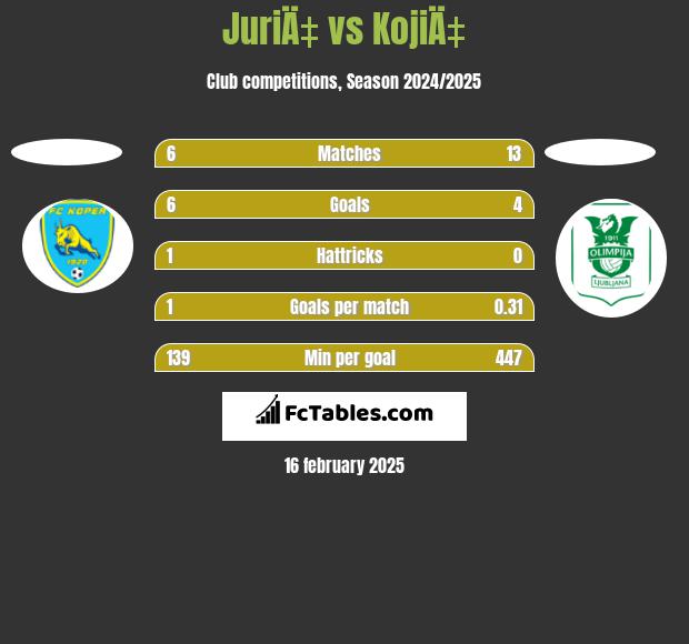 JuriÄ‡ vs KojiÄ‡ h2h player stats