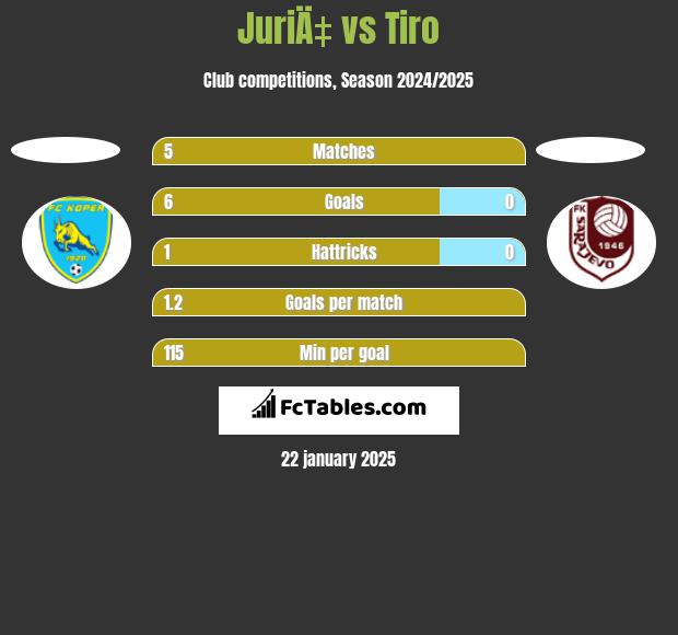 JuriÄ‡ vs Tiro h2h player stats