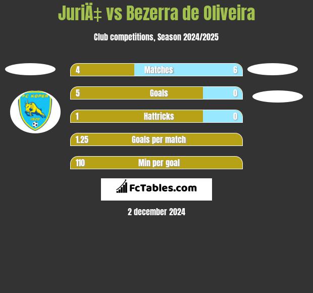 JuriÄ‡ vs Bezerra de Oliveira h2h player stats