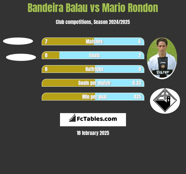 Bandeira Balau vs Mario Rondon h2h player stats