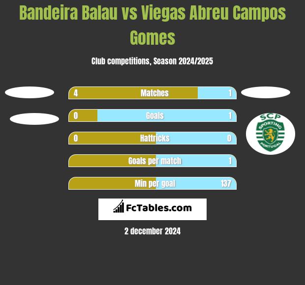 Bandeira Balau vs Viegas Abreu Campos Gomes h2h player stats