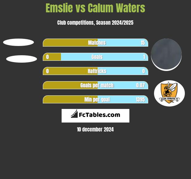 Emslie vs Calum Waters h2h player stats