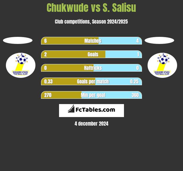 Chukwude vs S. Salisu h2h player stats